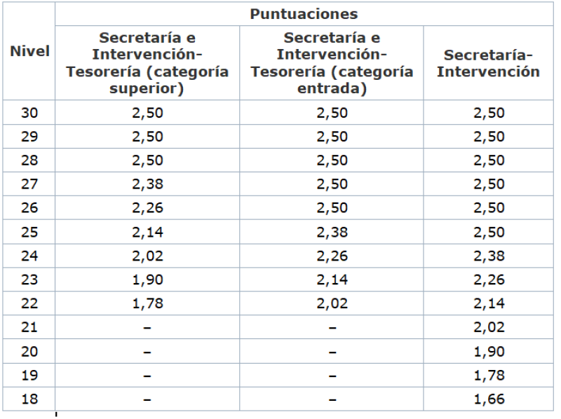 Tabla de puntuaciones